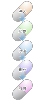 学習オブジェクトとプロセス